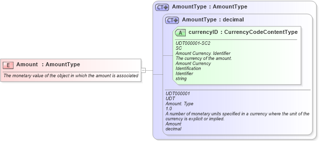 XSD Diagram of Amount in schema fields_xsd1 (Standards for Technology in Automotive Retail)