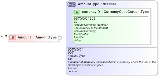 XSD Diagram of Amount in schema reusableaggregatebusinessinformationentity_xsd (Standards for Technology in Automotive Retail)