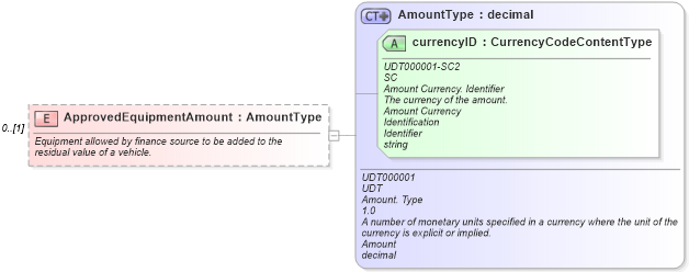 XSD Diagram of ApprovedEquipmentAmount in schema components_xsd (Standards for Technology in Automotive Retail)