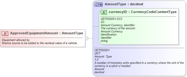 XSD Diagram of ApprovedEquipmentAmount in schema fields_xsd (Standards for Technology in Automotive Retail)