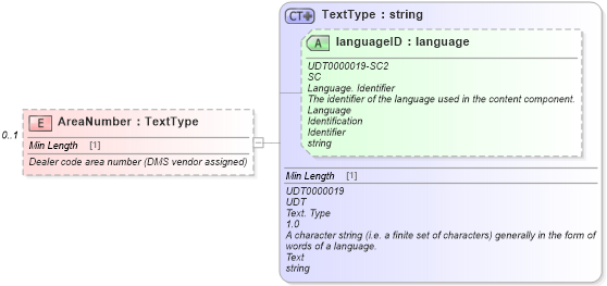 XSD Diagram of AreaNumber in schema meta_xsd (Standards for Technology in Automotive Retail)