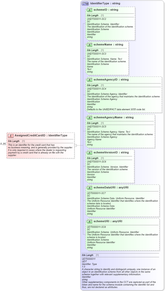 XSD Diagram of AssignedCreditCardID in schema components_xsd (Standards for Technology in Automotive Retail)