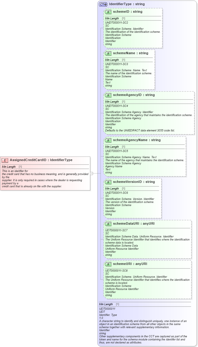 XSD Diagram of AssignedCreditCardID in schema fields_xsd (Standards for Technology in Automotive Retail)