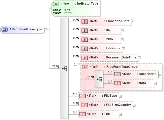 XSD Diagram of AttachmentBaseType in schema components_xsd1 (Standards for Technology in Automotive Retail)