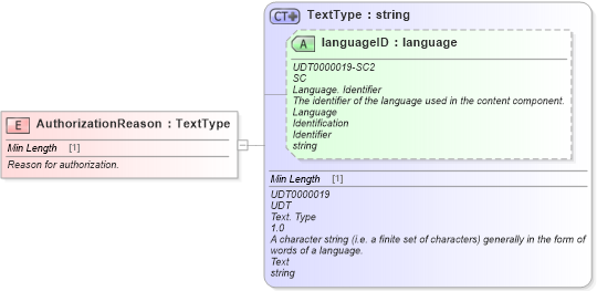 XSD Diagram of AuthorizationReason in schema fields_xsd (Standards for Technology in Automotive Retail)