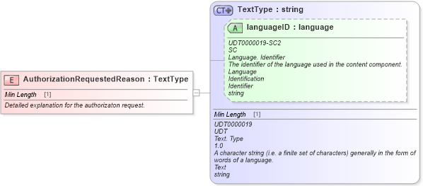 XSD Diagram of AuthorizationRequestedReason in schema fields_xsd (Standards for Technology in Automotive Retail)