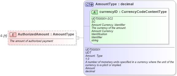 XSD Diagram of AuthorizedAmount in schema components_xsd (Standards for Technology in Automotive Retail)