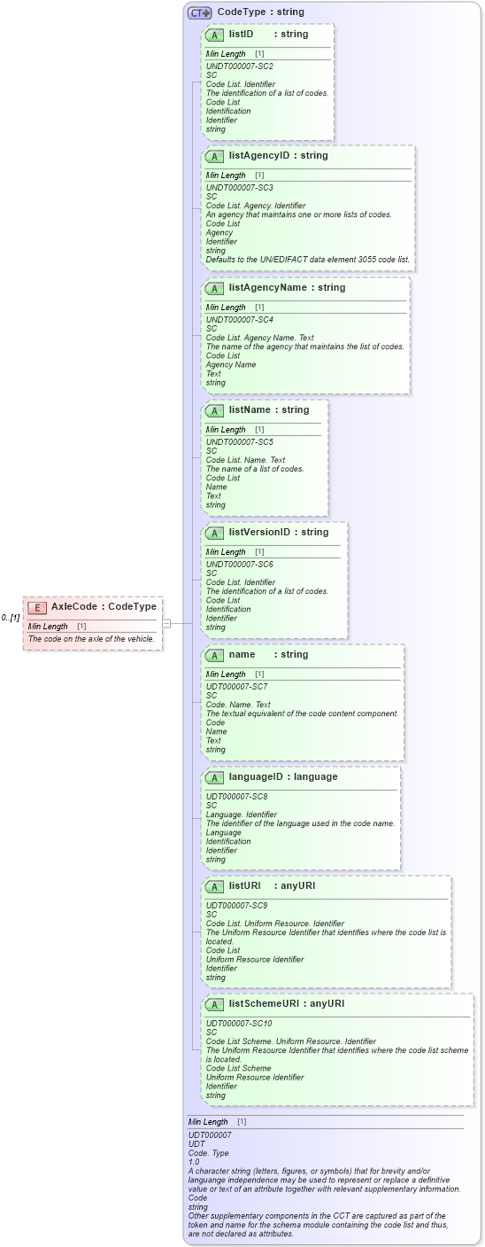 XSD Diagram of AxleCode in schema deprecatedcomponents_xsd (Standards for Technology in Automotive Retail)