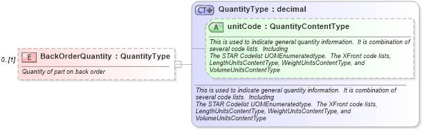 XSD Diagram of BackOrderQuantity in schema partsshipment_xsd (Standards for Technology in Automotive Retail)
