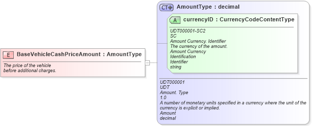 XSD Diagram of BaseVehicleCashPriceAmount in schema fields_xsd (Standards for Technology in Automotive Retail)