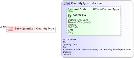 XSD Diagram of BasisQuantity in schema reusableaggregatebusinessinformationentity_xsd (Standards for Technology in Automotive Retail)