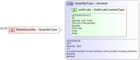 XSD Diagram of BasisQuantity in schema reusableaggregatebusinessinformationentity_xsd (Standards for Technology in Automotive Retail)