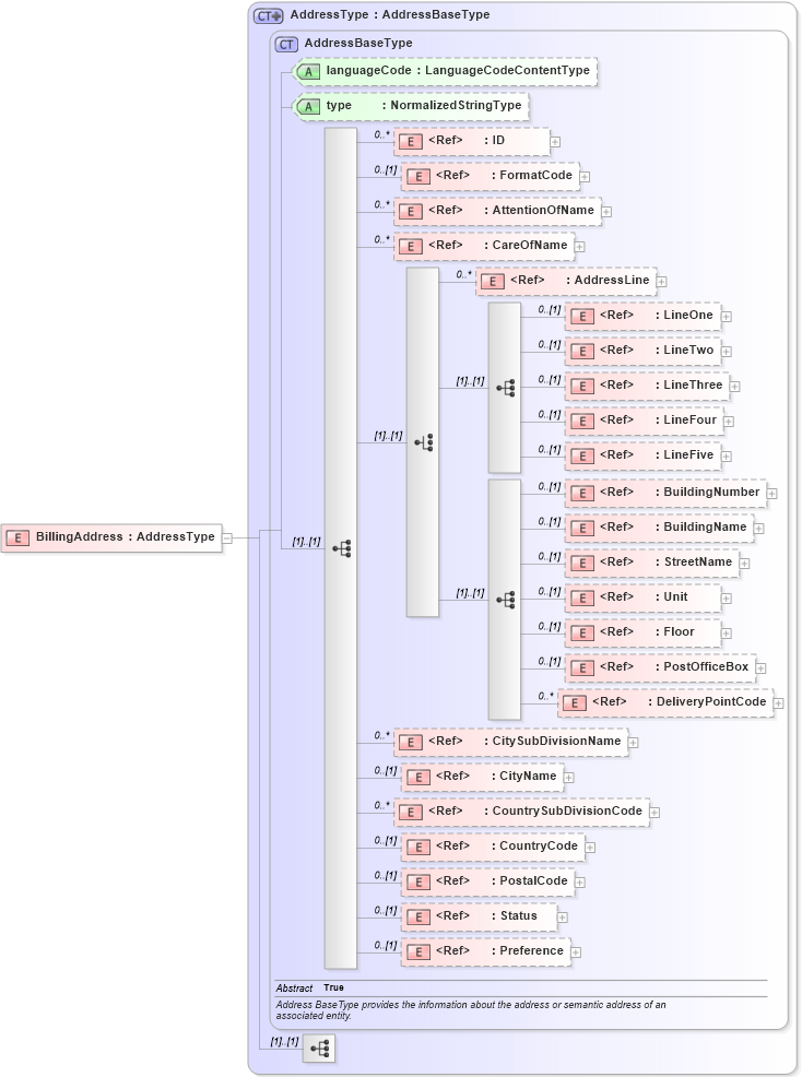 XSD Diagram of BillingAddress in schema components_xsd1 (Standards for Technology in Automotive Retail)