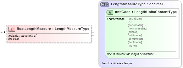 XSD Diagram of BoatLengthMeasure in schema components_xsd (Standards for Technology in Automotive Retail)