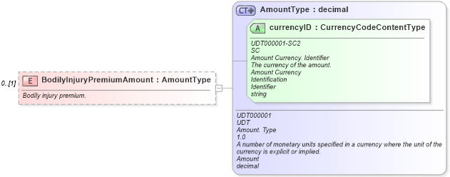 XSD Diagram of BodilyInjuryPremiumAmount in schema components_xsd (Standards for Technology in Automotive Retail)