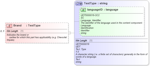 XSD Diagram of Brand in schema partsmaster_xsd (Standards for Technology in Automotive Retail)
