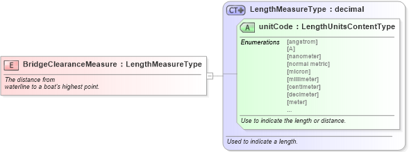 XSD Diagram of BridgeClearanceMeasure in schema fields_xsd (Standards for Technology in Automotive Retail)