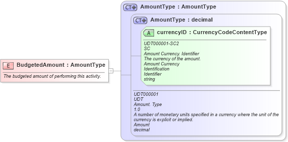 XSD Diagram of BudgetedAmount in schema fields_xsd1 (Standards for Technology in Automotive Retail)