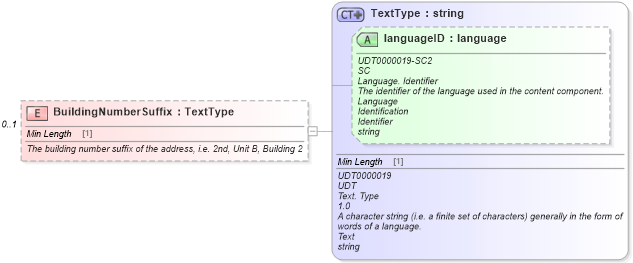 XSD Diagram of BuildingNumberSuffix in schema components_xsd (Standards for Technology in Automotive Retail)