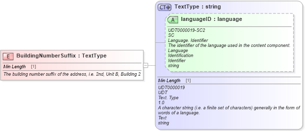XSD Diagram of BuildingNumberSuffix in schema fields_xsd (Standards for Technology in Automotive Retail)