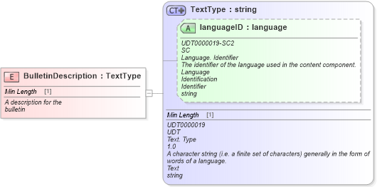 XSD Diagram of BulletinDescription in schema fields_xsd (Standards for Technology in Automotive Retail)