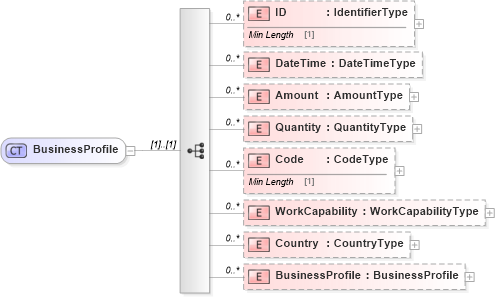 XSD Diagram of BusinessProfile in schema reusableaggregatecorecomponent_xsd (Standards for Technology in Automotive Retail)