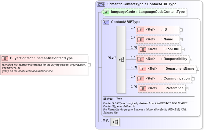 XSD Diagram of BuyerContact in schema components_xsd1 (Standards for Technology in Automotive Retail)
