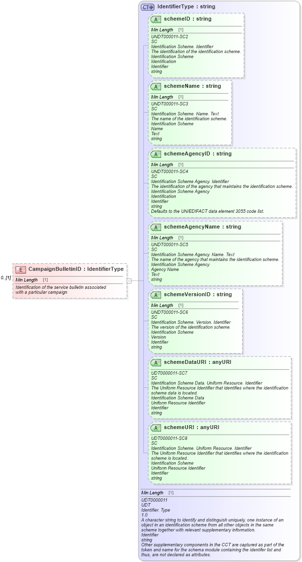 XSD Diagram of CampaignBulletinID in schema components_xsd (Standards for Technology in Automotive Retail)