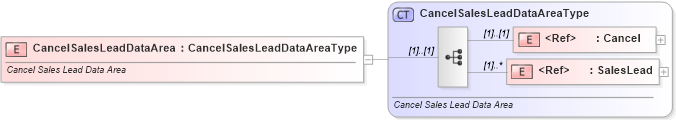 XSD Diagram of CancelSalesLeadDataArea in schema cancelsaleslead_xsd (Standards for Technology in Automotive Retail)
