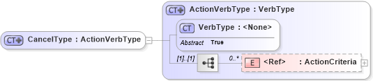 XSD Diagram of CancelType in schema meta_xsd1 (Standards for Technology in Automotive Retail)