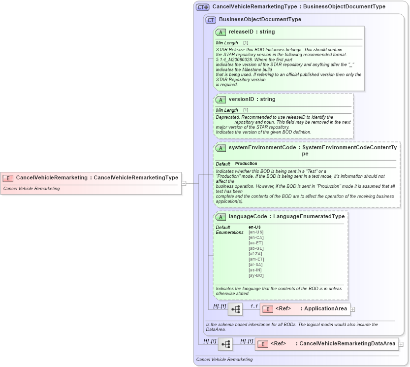 XSD Diagram of CancelVehicleRemarketing in schema cancelvehicleremarketing_xsd (Standards for Technology in Automotive Retail)