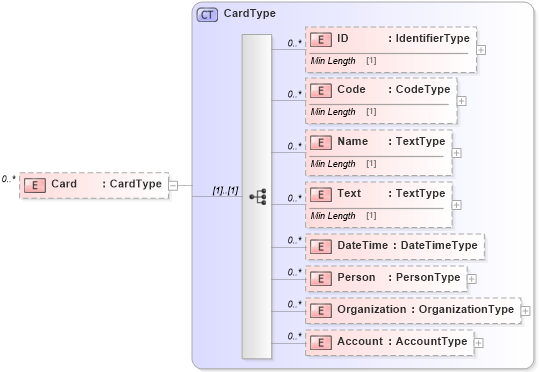 XSD Diagram of Card in schema reusableaggregatecorecomponent_xsd (Standards for Technology in Automotive Retail)