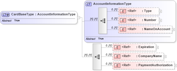 XSD Diagram of CardBaseType in schema components_xsd1 (Standards for Technology in Automotive Retail)
