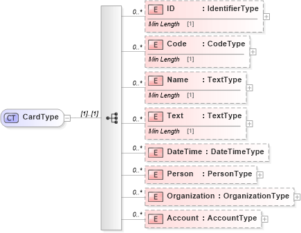 XSD Diagram of CardType in schema reusableaggregatecorecomponent_xsd (Standards for Technology in Automotive Retail)