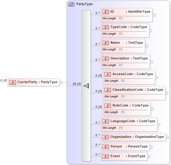 XSD Diagram of CarrierParty in schema reusableaggregatebusinessinformationentity_xsd (Standards for Technology in Automotive Retail)