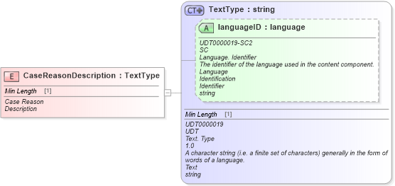 XSD Diagram of CaseReasonDescription in schema fields_xsd (Standards for Technology in Automotive Retail)