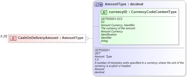 XSD Diagram of CashOnDeliveryAmount in schema reusableaggregatebusinessinformationentity_xsd (Standards for Technology in Automotive Retail)