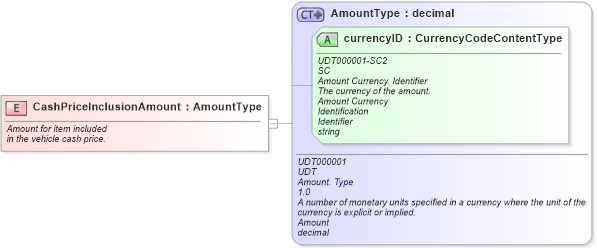 XSD Diagram of CashPriceInclusionAmount in schema fields_xsd (Standards for Technology in Automotive Retail)