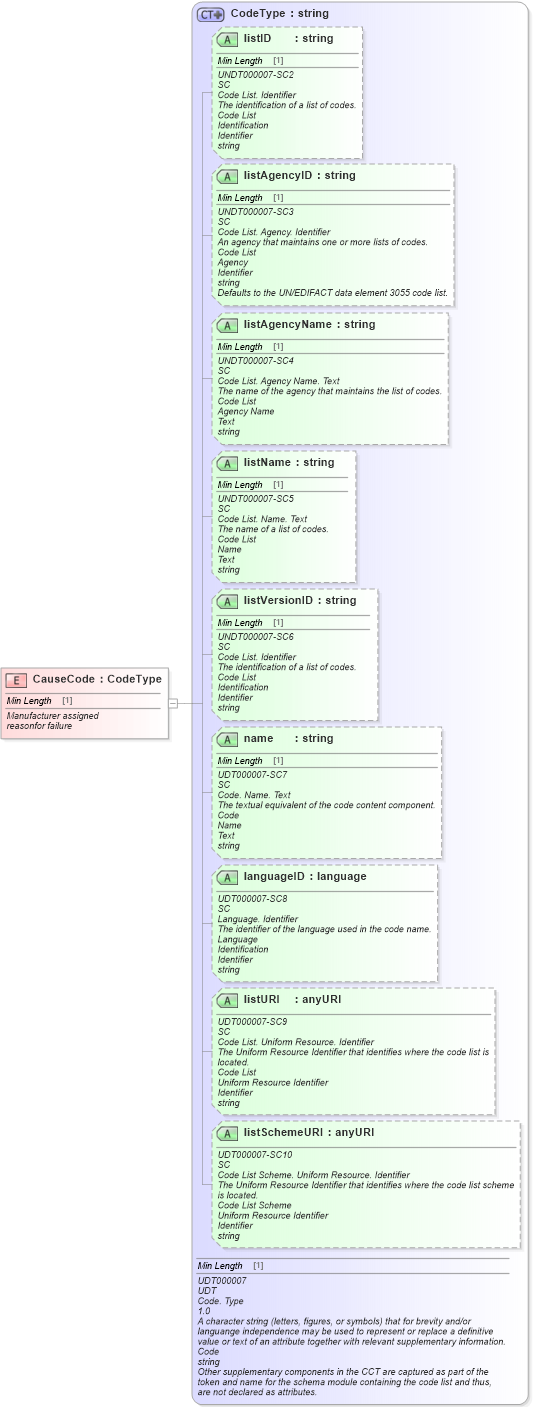 XSD Diagram of CauseCode in schema fields_xsd (Standards for Technology in Automotive Retail)