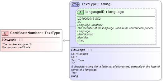 XSD Diagram of CertificateNumber in schema fields_xsd (Standards for Technology in Automotive Retail)