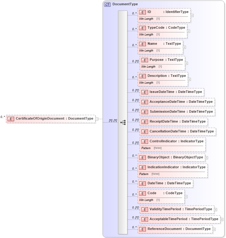 XSD Diagram of CertificateOfOriginDocument in schema reusableaggregatebusinessinformationentity_xsd (Standards for Technology in Automotive Retail)