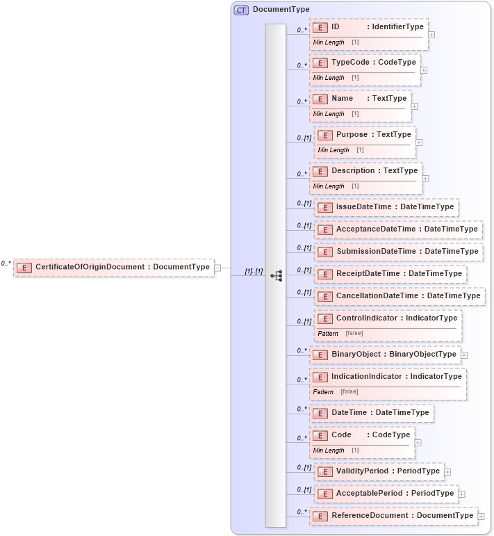XSD Diagram of CertificateOfOriginDocument in schema reusableaggregatecorecomponent_xsd (Standards for Technology in Automotive Retail)