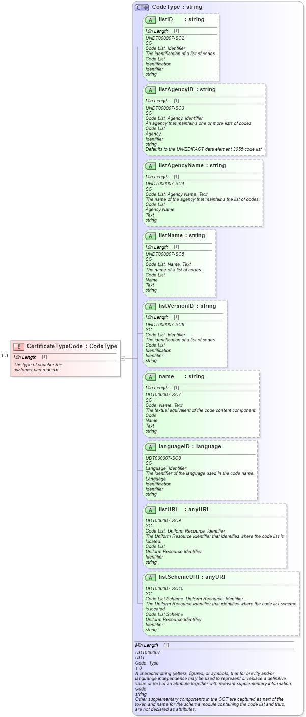 XSD Diagram of CertificateTypeCode in schema components_xsd (Standards for Technology in Automotive Retail)