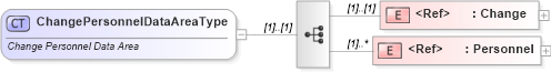 XSD Diagram of ChangePersonnelDataAreaType in schema changepersonnel_xsd (Standards for Technology in Automotive Retail)
