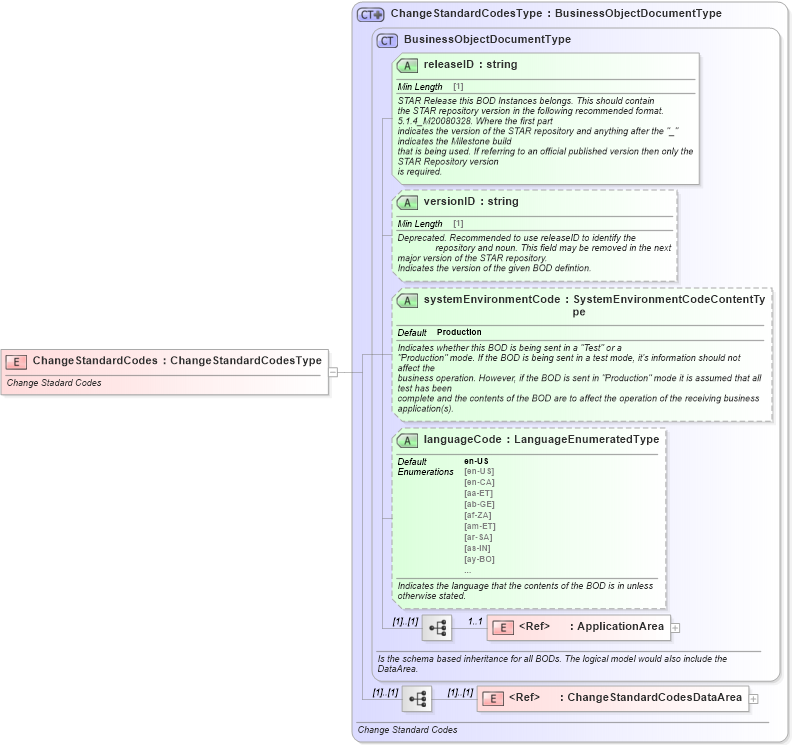 XSD Diagram of ChangeStandardCodes in schema changestandardcodes_xsd (Standards for Technology in Automotive Retail)