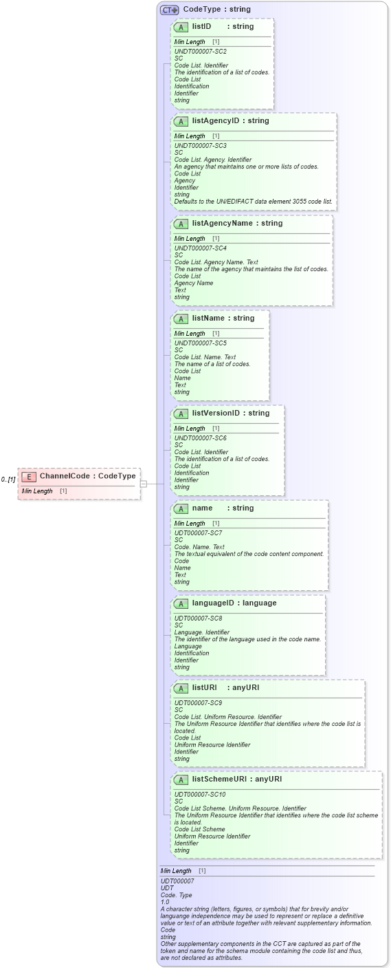 XSD Diagram of ChannelCode in schema reusableaggregatebusinessinformationentity_xsd (Standards for Technology in Automotive Retail)