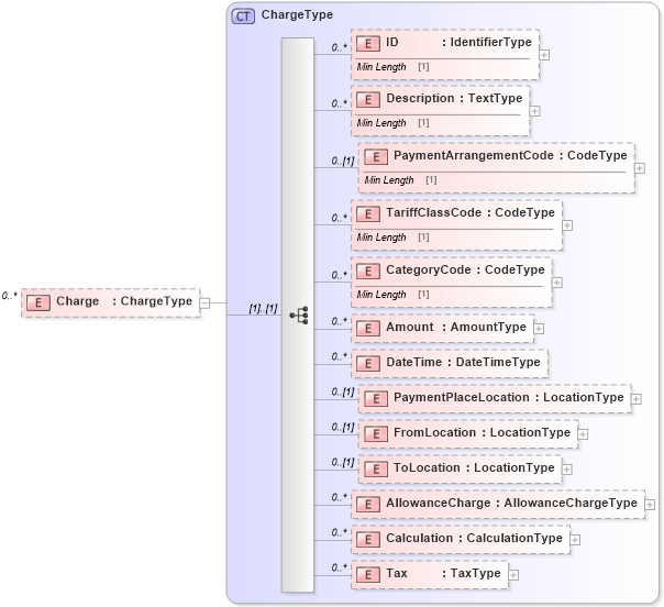 XSD Diagram of Charge in schema reusableaggregatecorecomponent_xsd (Standards for Technology in Automotive Retail)