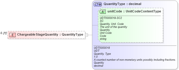 XSD Diagram of ChargeableStageQuantity in schema reusableaggregatecorecomponent_xsd (Standards for Technology in Automotive Retail)