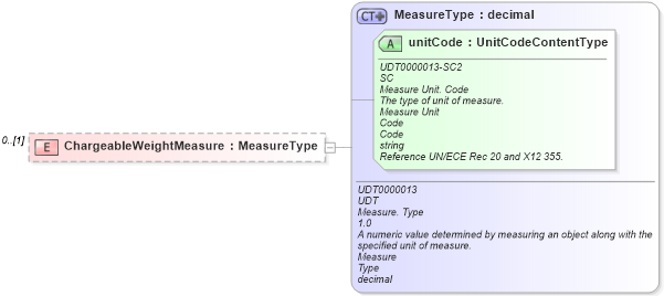 XSD Diagram of ChargeableWeightMeasure in schema reusableaggregatebusinessinformationentity_xsd (Standards for Technology in Automotive Retail)