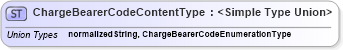 XSD Diagram of ChargeBearerCodeContentType in schema codelists_xsd1 (Standards for Technology in Automotive Retail)